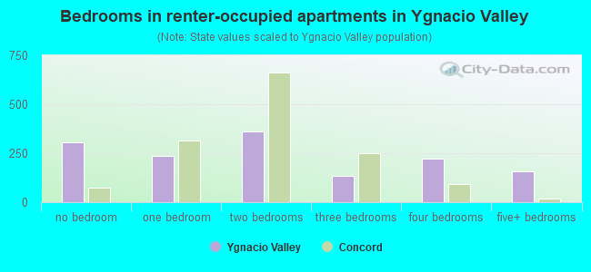 Bedrooms in renter-occupied apartments in Ygnacio Valley