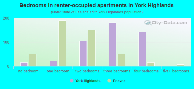 Bedrooms in renter-occupied apartments in York Highlands