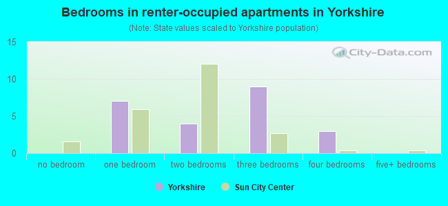 Bedrooms in renter-occupied apartments in Yorkshire