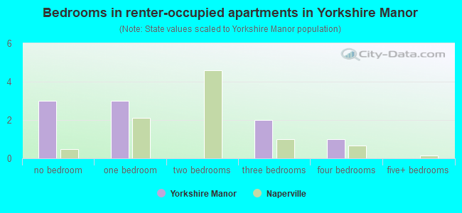 Bedrooms in renter-occupied apartments in Yorkshire Manor