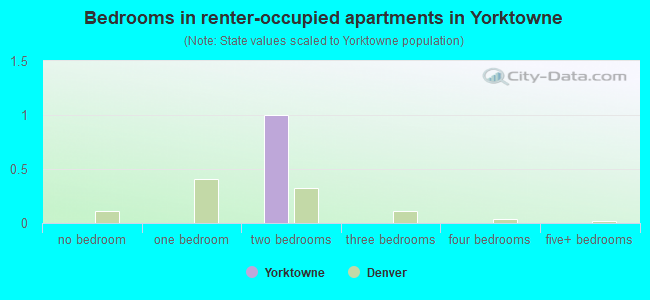 Bedrooms in renter-occupied apartments in Yorktowne