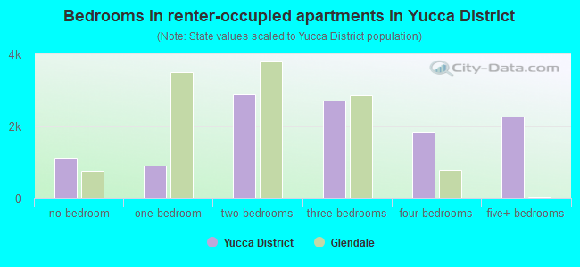 Bedrooms in renter-occupied apartments in Yucca District