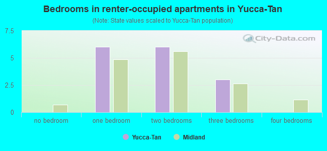 Bedrooms in renter-occupied apartments in Yucca-Tan