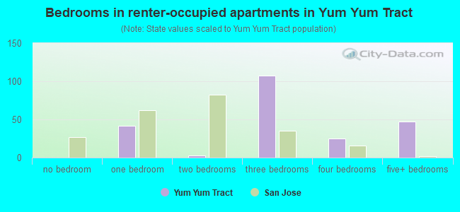 Bedrooms in renter-occupied apartments in Yum Yum Tract