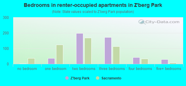 Bedrooms in renter-occupied apartments in Z'berg Park