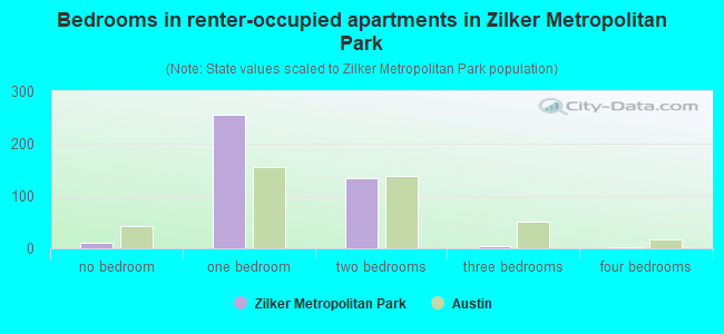 Bedrooms in renter-occupied apartments in Zilker Metropolitan Park