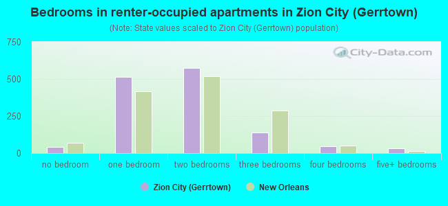 Bedrooms in renter-occupied apartments in Zion City (Gerrtown)