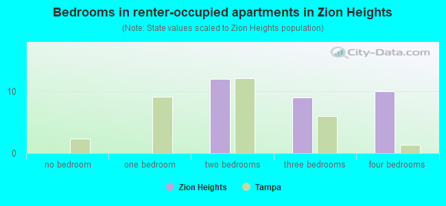 Bedrooms in renter-occupied apartments in Zion Heights