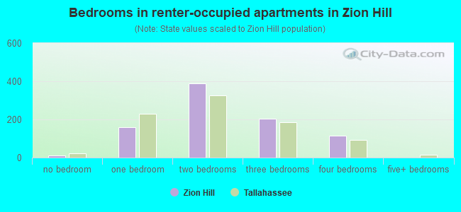 Bedrooms in renter-occupied apartments in Zion Hill