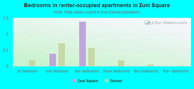 Bedrooms in renter-occupied apartments in Zuni Square