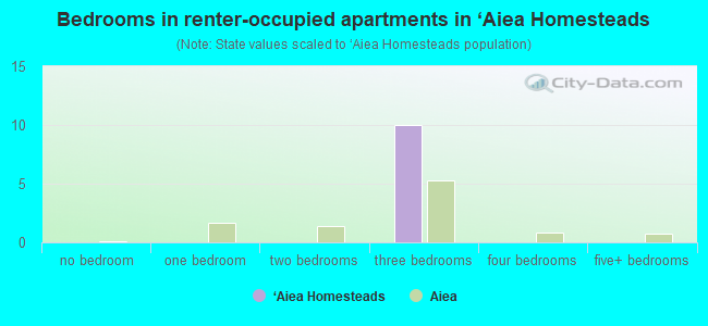 Bedrooms in renter-occupied apartments in ‘Aiea Homesteads