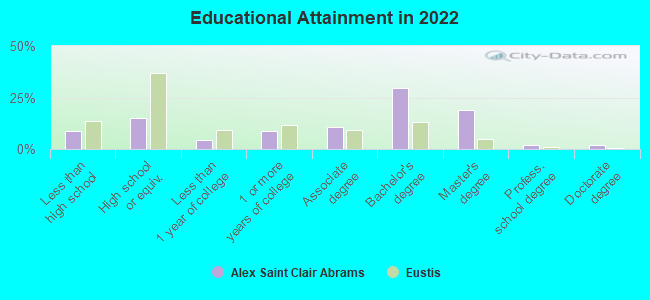 Educational Attainment in 2022