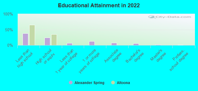 Educational Attainment in 2022