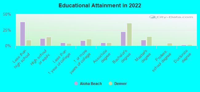 Educational Attainment in 2022