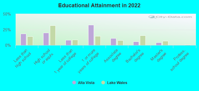 Educational Attainment in 2022