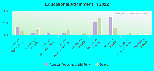 Educational Attainment in 2022