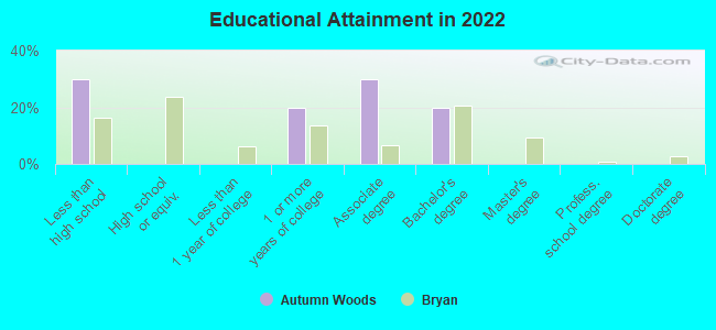 Educational Attainment in 2022