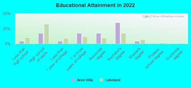 Educational Attainment in 2022