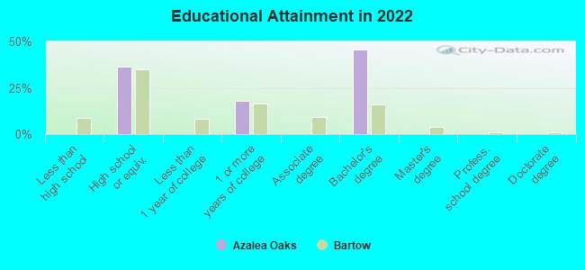 Educational Attainment in 2022