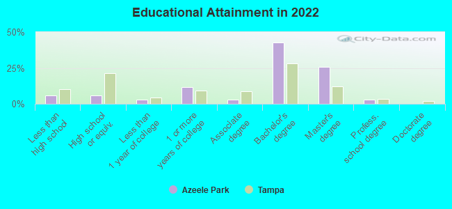 Educational Attainment in 2022