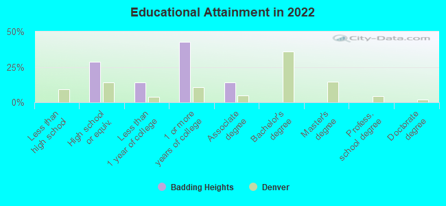 Educational Attainment in 2022