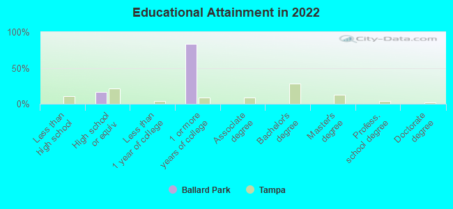 Educational Attainment in 2022