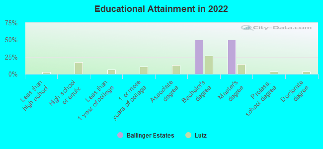 Educational Attainment in 2022