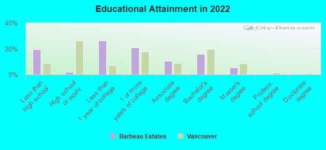 Educational Attainment in 2022