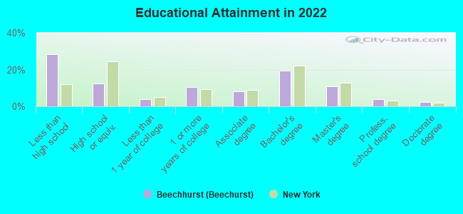 Educational Attainment in 2022