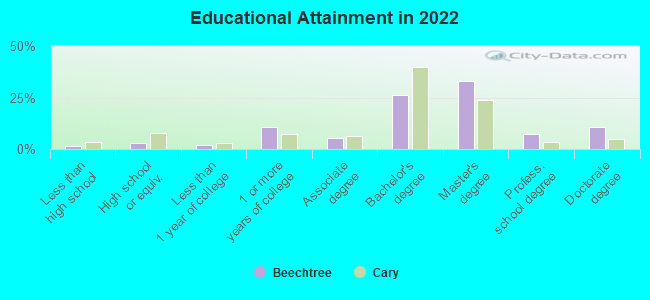 Educational Attainment in 2022