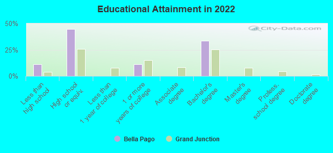 Educational Attainment in 2022