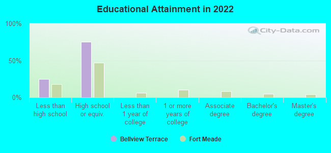 Educational Attainment in 2022