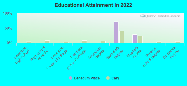 Educational Attainment in 2022