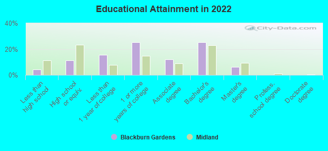 Educational Attainment in 2022