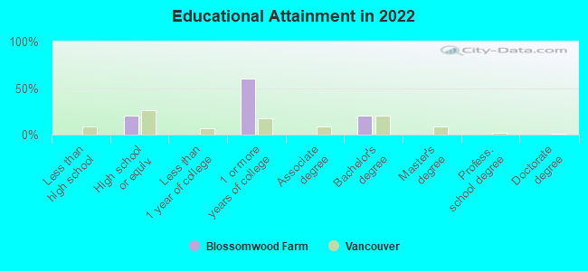 Educational Attainment in 2022