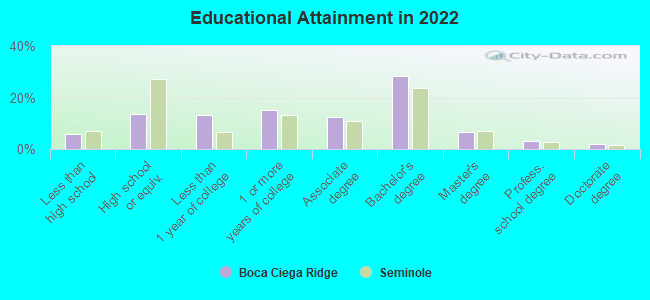 Educational Attainment in 2022