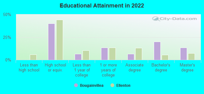 Educational Attainment in 2022