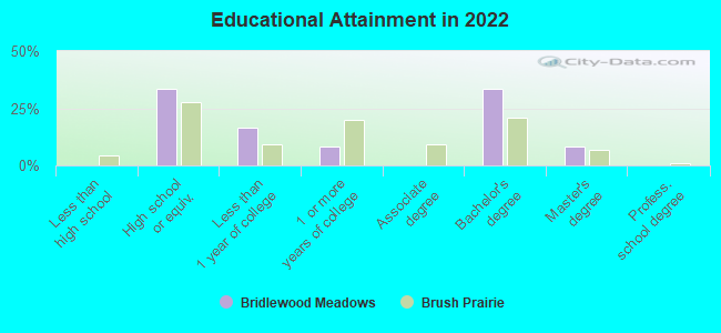 Educational Attainment in 2022