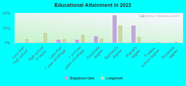 Educational Attainment in 2022