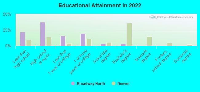 Educational Attainment in 2022