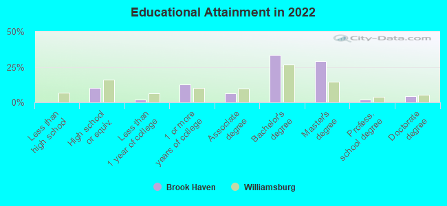 Educational Attainment in 2022