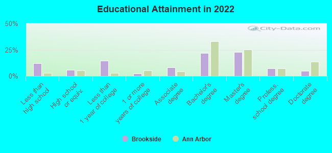 Educational Attainment in 2022