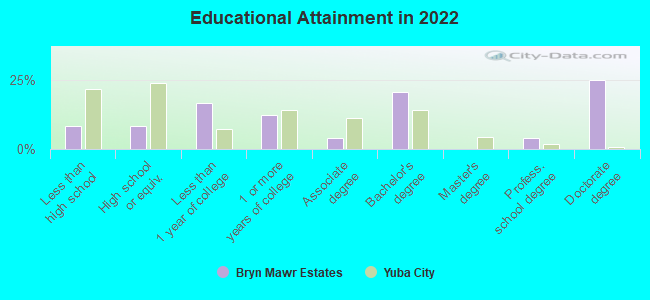 Educational Attainment in 2022