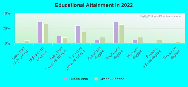 Educational Attainment in 2022