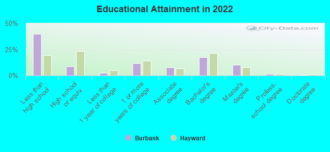 Educational Attainment in 2022