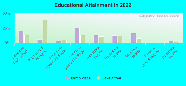 Educational Attainment in 2022