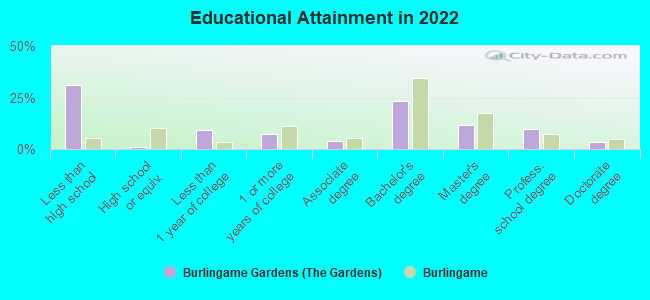 Educational Attainment in 2022