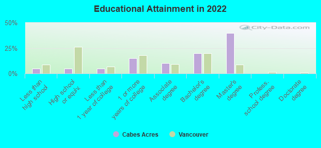 Educational Attainment in 2022