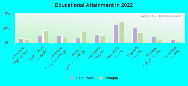 Educational Attainment in 2022