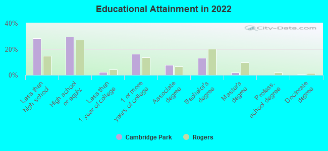 Educational Attainment in 2022